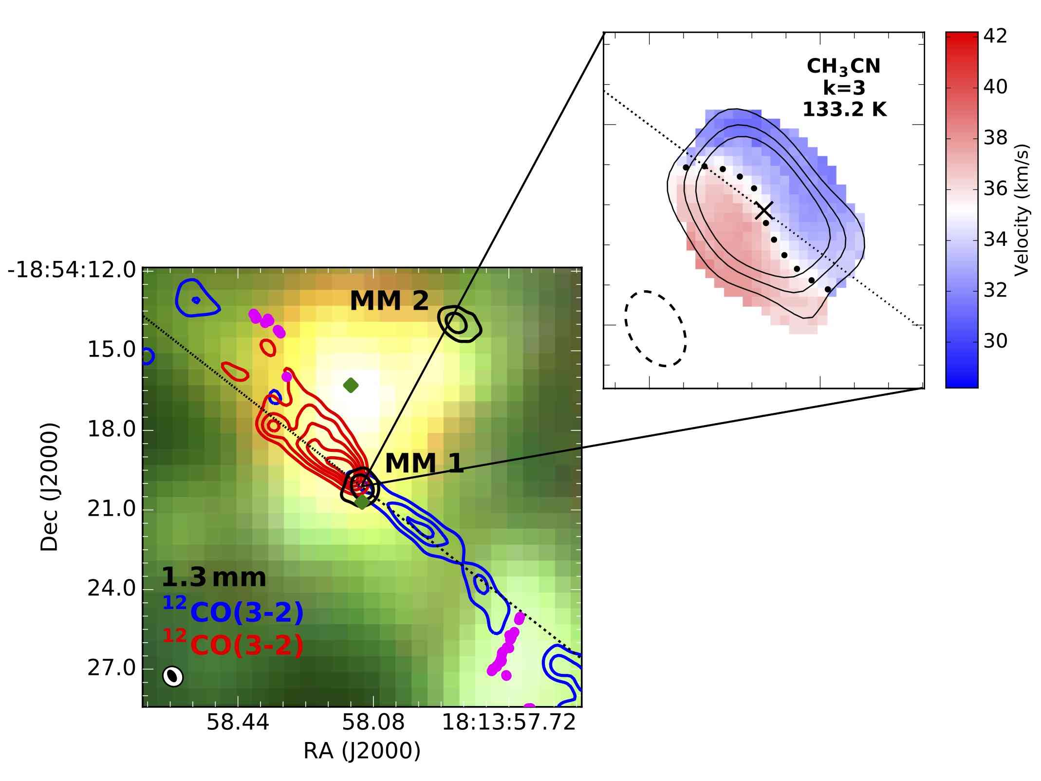 Figure 2: SMA observations of G11.91-0.61 MM1 showing the bipolar molecular outflow, and the gas velocity from the CH3CN K=3 transition, consistent with infall and a rotating Keplerian disc (Ilee et al. 2016).