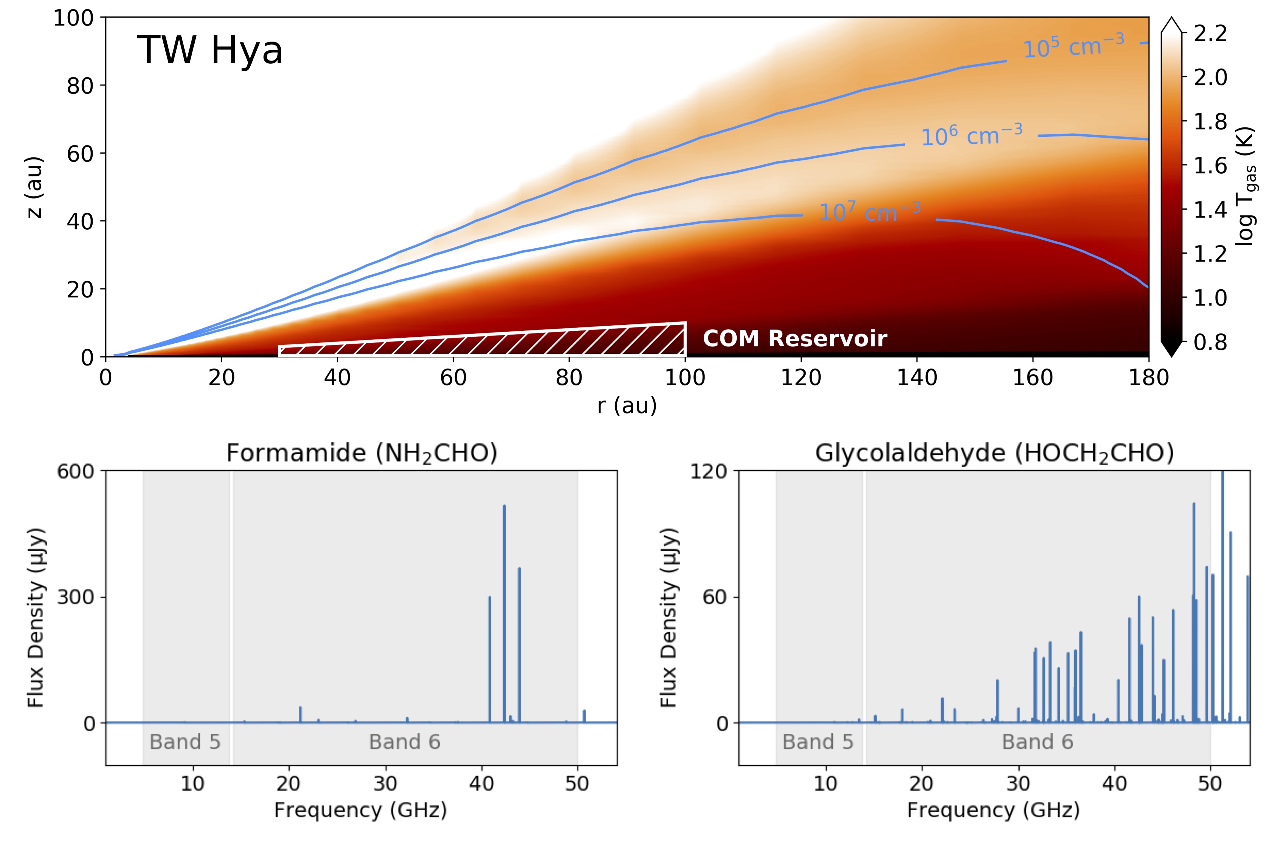 Figure 2: Simulated SKA observations of complex organic molecules in the TW Hya protoplanetary disc.  The proposed Band 6 receivers from 15-50 GHz provide the best chance of detecting transitions of these important molecules.